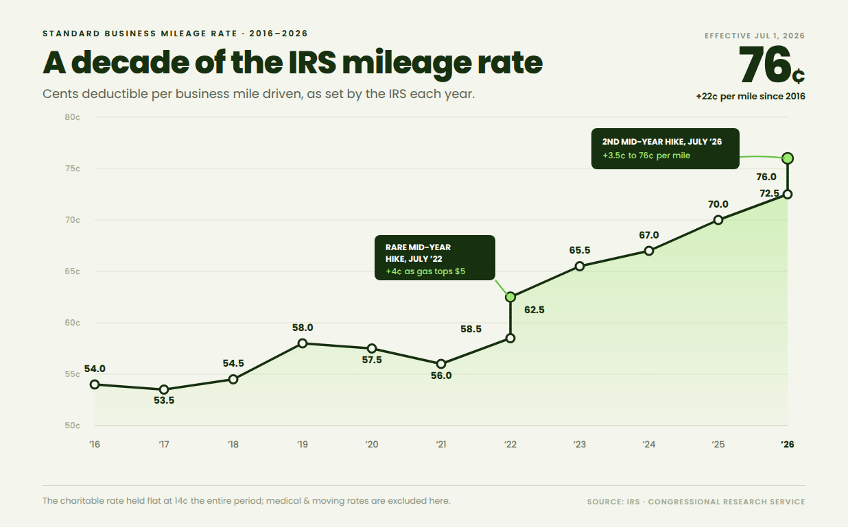 Chart of the IRS standard business mileage rate from 2016 to 2026, rising from 54 cents to 76 cents per mile, with mid-year increases highlighted in July 2022 and July 2026